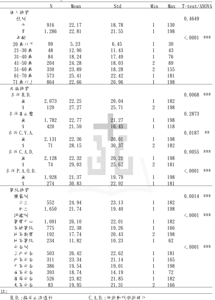 表 4 接受足趾截肢手術者,當次住院天數分佈 (N=2,202) 