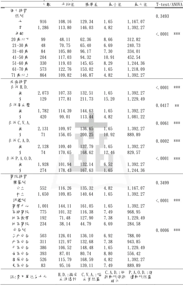 表 5 接受足趾截肢手術者,當次住院費用分佈 (N=2,202)         人數  平均值  標準差  最小值  最大值  T-test/ANOVA 個人特質  性別  0.3493     女  916  108.16  129.34  1.65  1,167.07     男  1,286  113.80  146.03  4.82  1,392.27  年齡  <.0001  ***    20 歲以下  99  48.11  62.36  8.66  312.82     21-30 歲