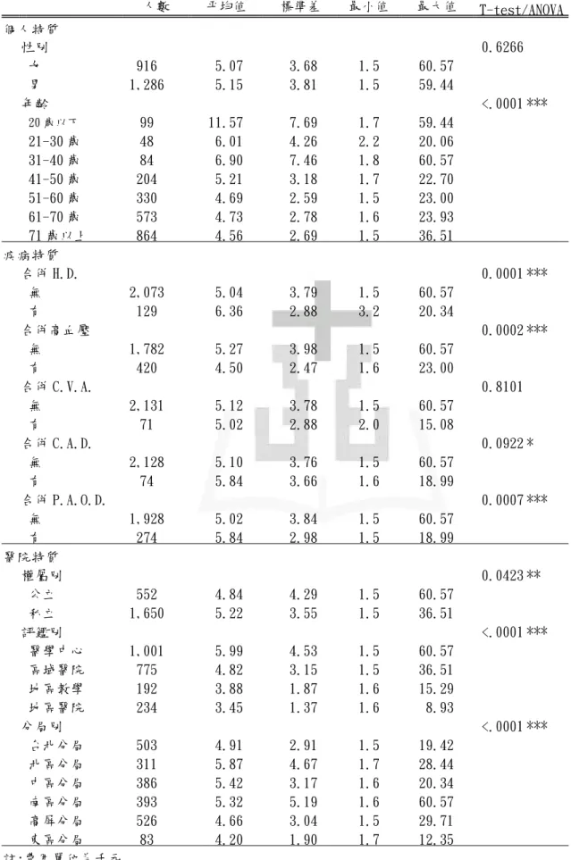 表 6 接受足趾截肢手術者,當次住院平均每日費用分佈 (N=2,202)          人數  平均值  標準差  最小值 最大值  T-test/ANOVA  個人特質   性別  0.6266      女  916  5.07  3.68 1.5 60.57       男  1,286 5.15  3.81 1.5 59.44      年齡  <.0001 ***      20 歲以下 99  11.57  7.69 1.7 59.44       21-30 歲  48  6.01 