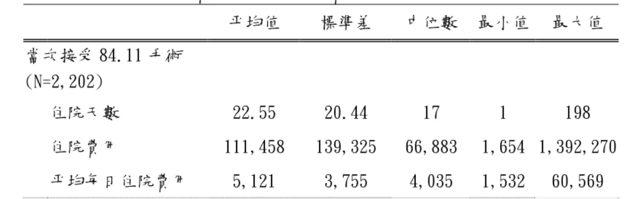 表 7 接受足趾截肢手術者.當次及後續醫療利用  （二）合併症特質分析  有合併接受血液透析病患 177.81(標準差 211.73) 千點點、無合併 接受血液透析 107.33(標準差 132.51) 千點（p<0.001） ；有合併週邊動 脈血管阻塞 178.43(標準差 167.63) 千點、無合併週邊動脈血管阻塞 101.94(標準差 132.14) 千點（p<0.001） ；有合併高血壓 99.01(標準差 113.44)  千 點 、 無 合 併 高 血 壓 114.39( 標 準 