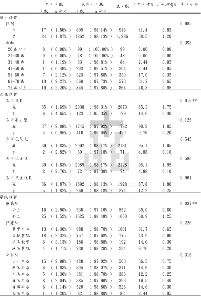 表 8 接受足趾截肢手術者,當次住院死亡者分佈 (N=41)            死亡人數  未死亡人數 卡方分析           人數  百分比  人數  百分比 總人數 占死亡者% 占手術者%      個人特質    性別  0.985       女  17  ( 1.86% )  899  ( 98.14% ) 916 41.4 0.85      男  24  ( 1.87% )  1262  ( 98.13% ) 1,286 58.5 1.20    年齡  0.393      20 