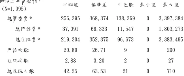 表 9  接受足趾截肢手術者術後三年醫療利用(N=1,995)  術後三年醫療利用    (N=1,995)  平均值  標準差  中位數  最小值 最大值    總醫療費用  256,395  368,374  138,369 0  3,397,384       總門診費用  37,091  66,333  11,547  0  1,803,273       總住院費用  219,304  352,375  96,673  0  3,383,495    門診次數  20.89  26.71  9  