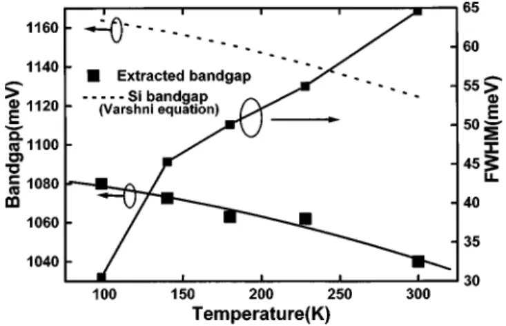 FIG. 5. Extracted band gap and linewidth at different temperatures. Si band-gap data are obtained from the Varshni equation of Ref