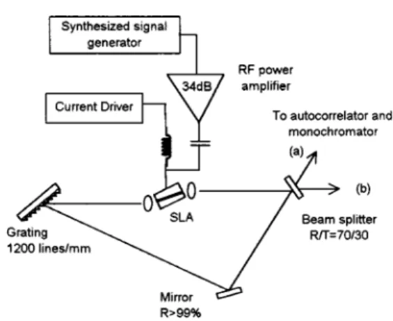Fig. 1. A schematic diagram of the setup for actively mode-locking experiment.