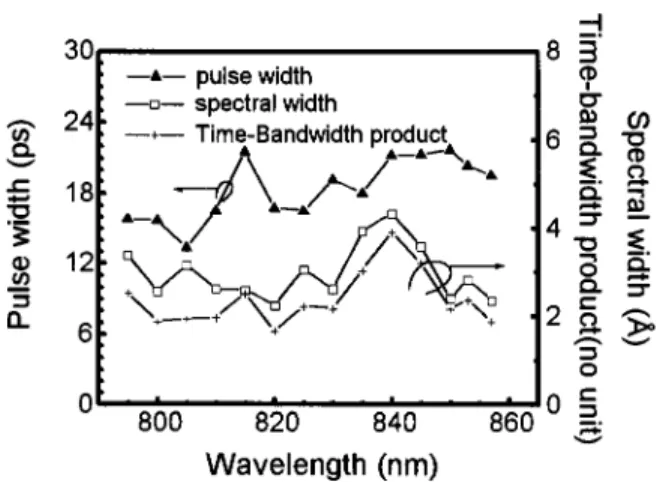 Fig. 5. The mode-locked pulsewidth, spectral width, and the time–bandwidth product versus the tuning wavelength.