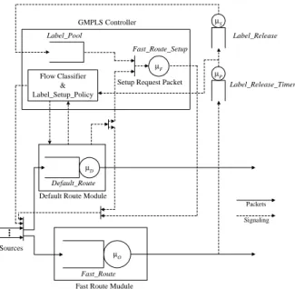 Fig. 1. GMPLS queueing model.