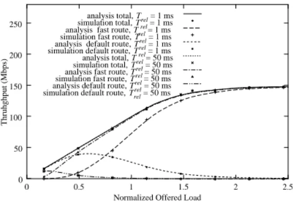 Fig. 7. Throughput as a function of normalized offered load with T LSP