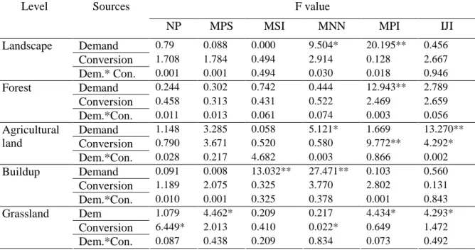 Table 2. Two-way ANOVA for the effects of land use demand and conversion on landscape metrics in the entire watershed.