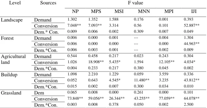 Table 3. Two-way ANOVA for the effects of land use demand and conversion on landscape metrics for upstream watershed.