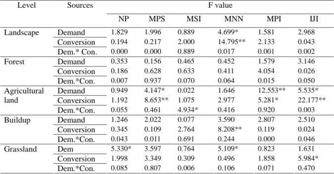 Table 4. Two-way ANOVA for the effects of land use demand and conversion on landscape metrics for downstream watershed.