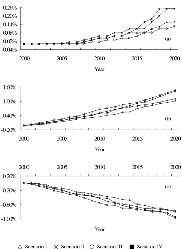 Figure 3. Cumulative change of (a) streamflow, (b) runoff, (c) groundwater discharge in upstream watershed.