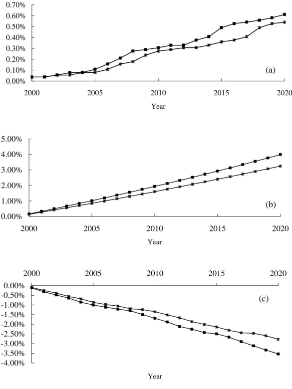 Figure 4. Cumulative change of (a) streamflow, (b) runoff, (c) groundwater discharge in the entire watershed.