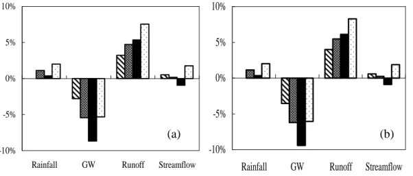 Figure 6. Difference in simulated hydrological components between (a) low demand, (b) high demand and no land use change under climate change in the entire watershed.