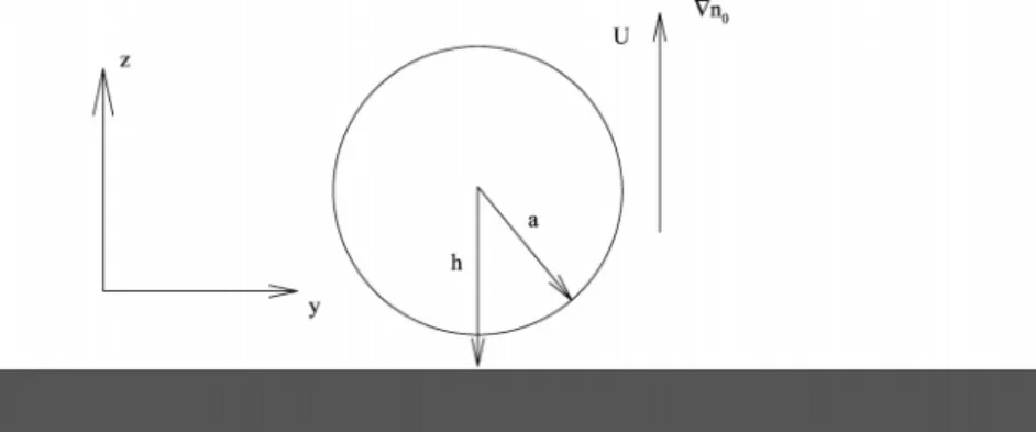 Figure 1. Schematic representation of the system under consideration where a is the radius of a particle and h is the distance between the center of the particle and the surface