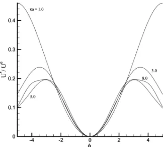 Figure 3. Variation of scaled diffusiophoretic velocity (U*/U 0 ) as a function of φ r at various values of κa when η ) 1.0, β ) -0.2, and R ) 1.