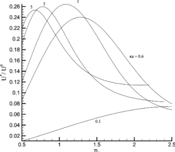 Figure 11. Variation of scaled diffusiophoretic velocity (U*/U 0 ) as a function of η 0 at various values of κa when φ r ) 3.0, β ) - 0.2, and R ) 1.
