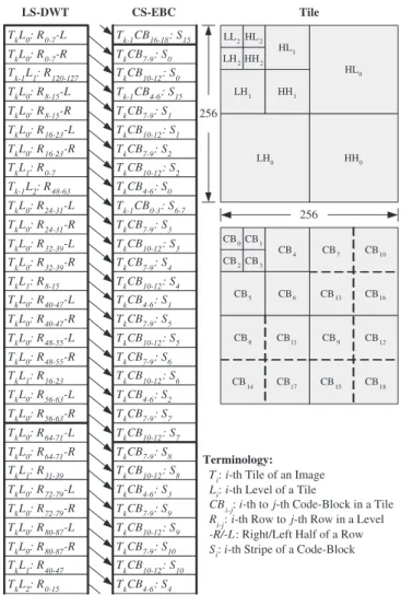 Fig. 6. Block diagram of the proposed LS-DWT. The LS-DWT can transform 3 levels in parallel.