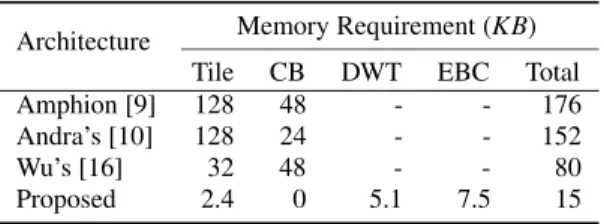 Table 1. Memory Requirement Comparison. Assume that the tile size is 256×256 and the code-block size is 64×64.