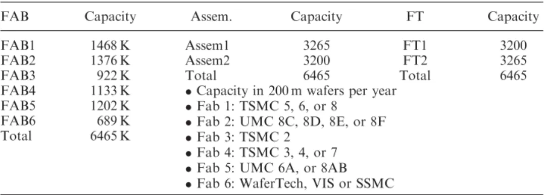 Table 1. The capacity at each facility of each tier.