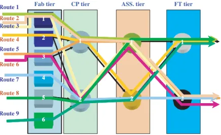 Figure 6. Semiconductor supply chain routes.