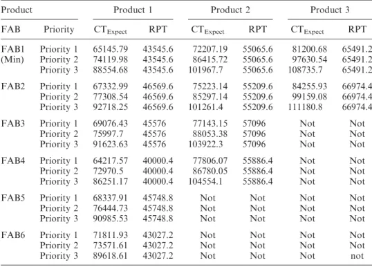 Table 3. Estimated cycle time with raw process time (RPT) for products, plants and priorities in FAB.