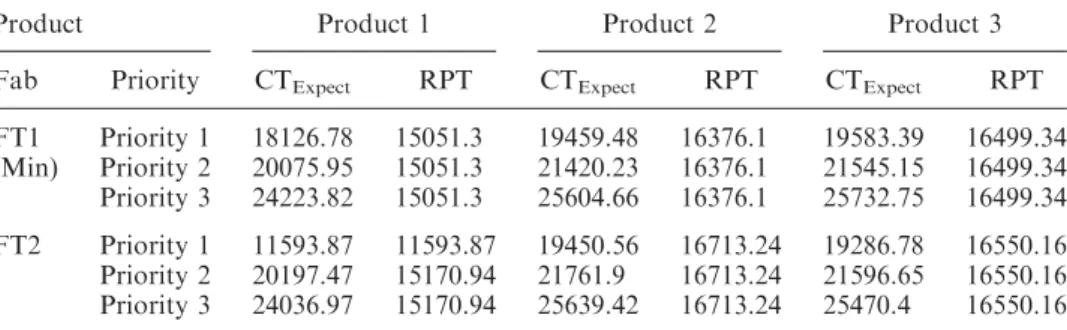Table 5. Estimated cycle time with raw process time for products, plants and priorities in final test.