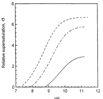 Figure 2. Relative supersaturation of calcium carbonate [ ] salt as a function of pH: T s 258C and Ca sT