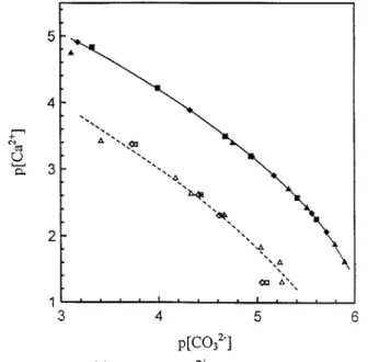Figure 7. pa Ca 2H vs. pa CO 2 I : metastable region of cal-