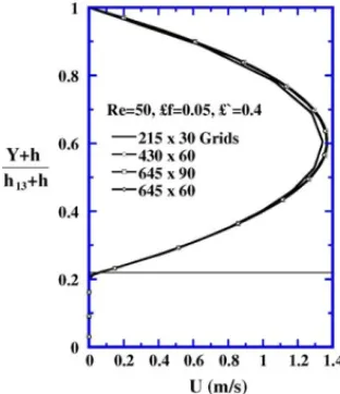 Fig. 2. Grid-dependence test by examining the axial velocity distributions at X/L = 0.25.