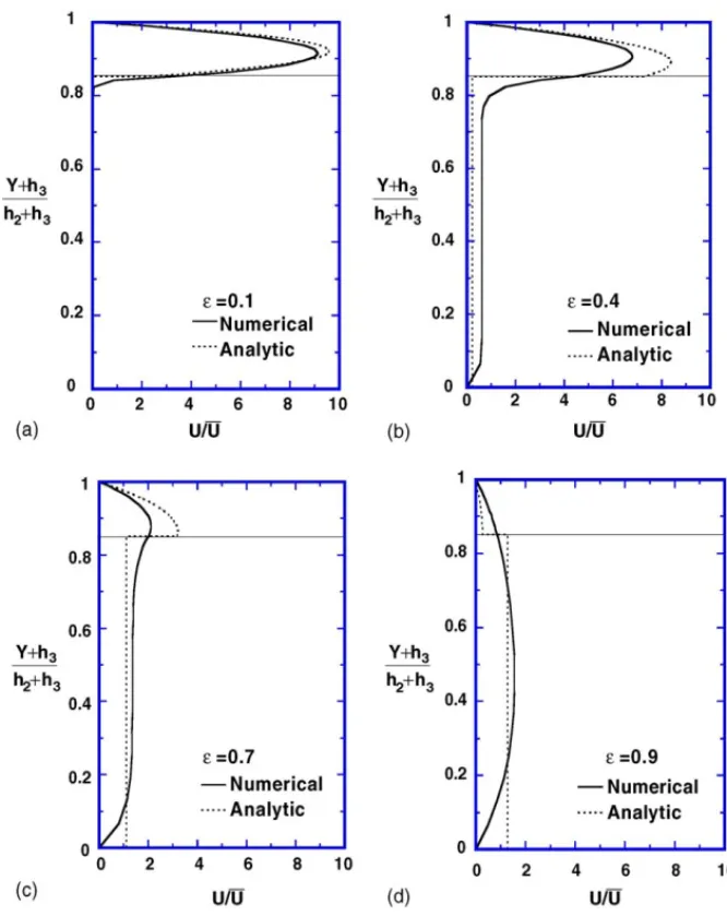 Fig. 4. Comparisons of numerical and analytical results of axial velocity distributions in the gap region and porous GDL layer at Re = 50 and λ = 0.05