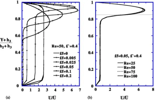 Fig. 7. Axial velocity distributions in the gap region and porous GDL layer at the central section of the blocked gap region