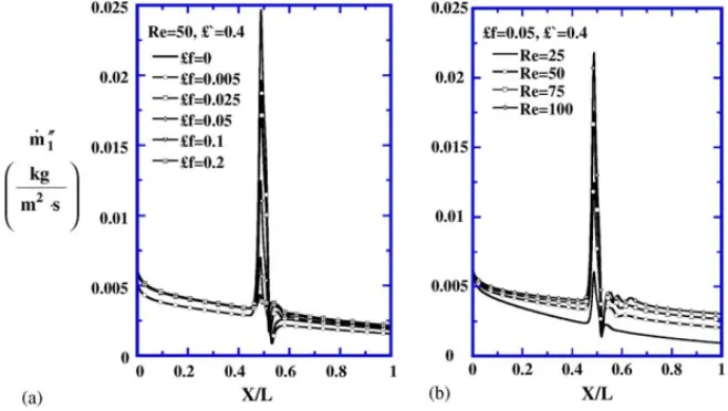 Fig. 9. Oxygen mass flux distributions at the surface of the catalyst layer. (a) Effects of gap size at Re = 50 and ε = 0.4; (b) effects of Reynolds number at λ = 0.05 and ε = 0.4.