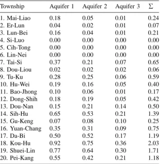 Table 4 shows the As contamination potential of 20 townships from high to low, and Fig.8 depicts the spatial distribution of As contamination potential.The contamination potential in aquifer 1 in Kou-Hu reaches the highest fifth level and the corresponding