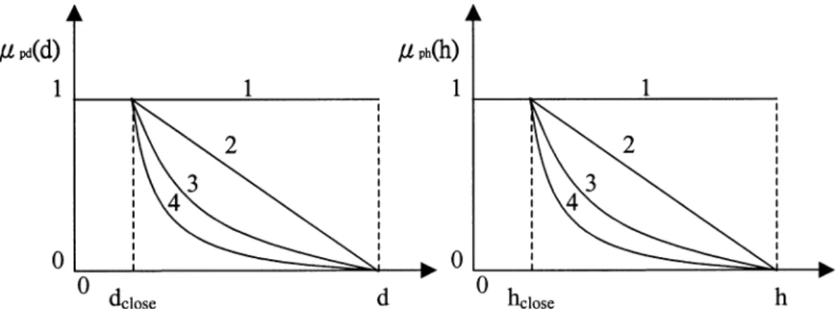 Fig. 1. The profile of the membership function of horizontal distances and elevation differences.