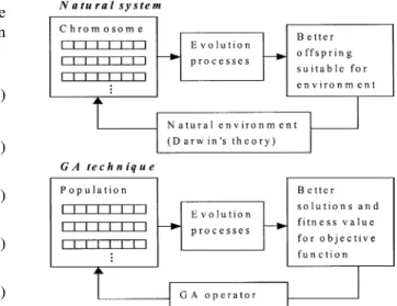 Fig. 2. Comparison of the procedure of Genetic algorithm and Natural system.