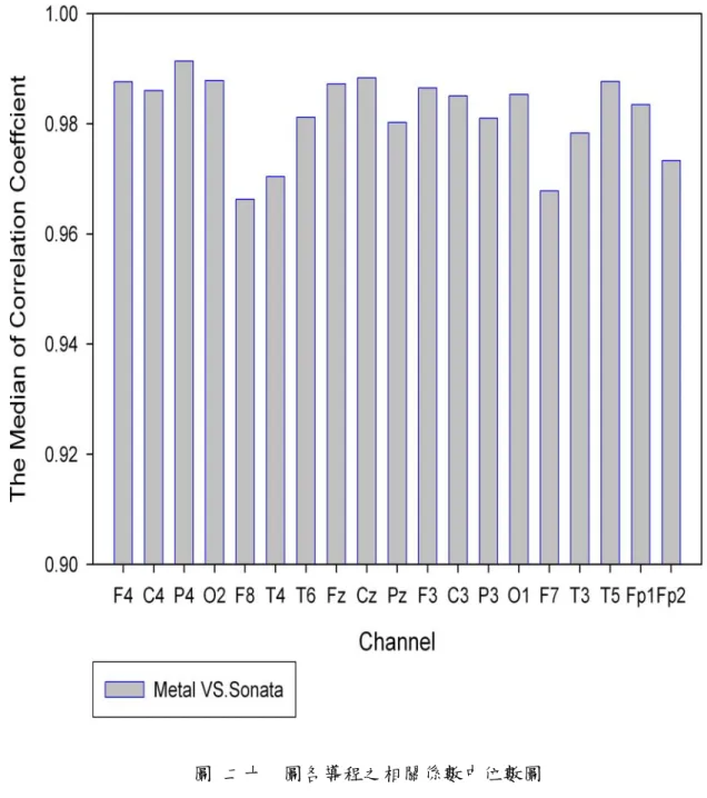 圖  二十    圖各導程之相關係數中位數圖 