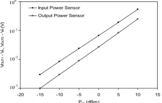 Fig. 5. The measured characteristics of the power sen- sen-sors in calibration mode. 