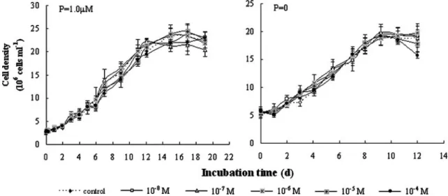 Figure 1 shows the effects of arsenate on the growth of Microcystis aeruginosa TY-1 at different phosphate  concen-trations