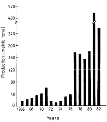 Fig.  1.  Total  yearly  production  of market-sized  small  abalone  Ha&amp;Otis diversicolor  in  Taiwan
