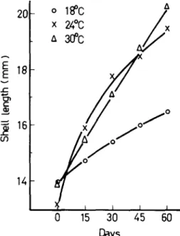 Fig.  2.  Growth  of  juvenile  abalones  at  three  different  temperatures  in  35  parts  per  thousand  salinity  for  60  days