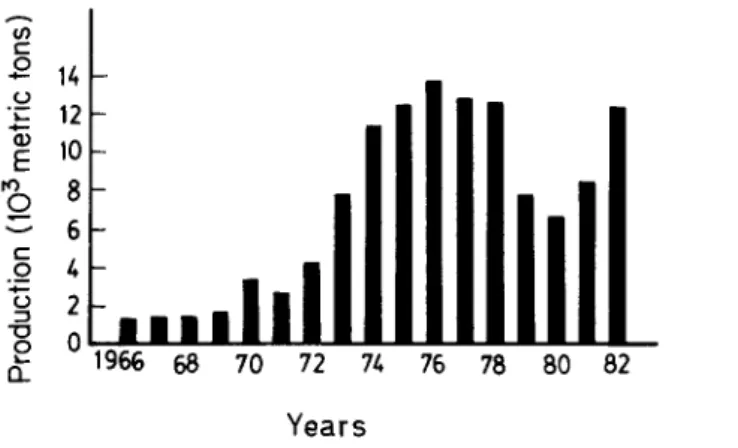 Fig.  7.  Total  yearly  production  of  hard  clam  Meretrix  hsoria  in  Taiwan. 