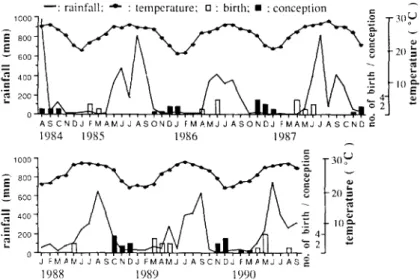 Fig.  1.  Monthly  distribution  of  births  and  conceptions  in  the  study  troops,  and  of  rainfall  and  temperature  of  Hengchun  (about  15  km  north  to  the  study  area)