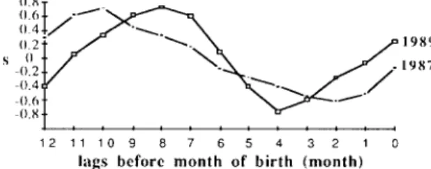 Fig.  4.  S p e a r m a n ' s   r a n k   c o r r e l a t i o n   coefficients  between  m o n t h l y   d i s t r i b u t i o n   o f  b i r t h s   a n d   m o n t h l y   rainfall  in  1987  a n d   1989  at  0  to  12  m o n t h s   lags  in  time