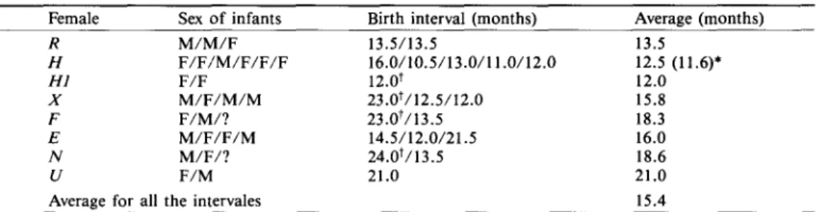 Table  5.  Interbirth  intervals  for adult  females. 