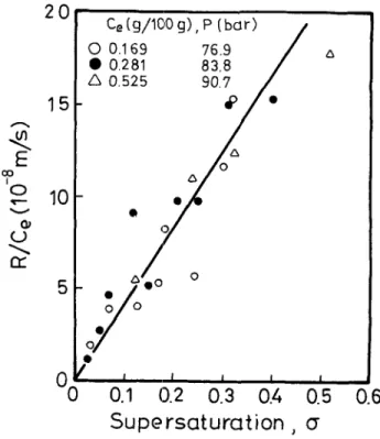 Figure 8.  Effects  of supersaturation and solubility  on  the  growth rates  of  the (001) faces of the  individ-  uals at  318  K  with  solution velocity  of  2 