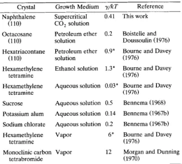 Table  2.  Comparison  of  Edge  Free  Energy  for  Crystal  Growth  from  Supercritical  CO,  Solution,  Liquid  Solution, 
