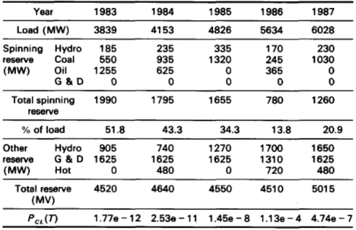 Table 3: Operating reserve and P,,(T)  index (off-peak  period, Satur-  day, spring)  Year  1983  1984  1985  1986  1987  Load (MW)  3839  41 53  4826  5634  6028  Spinning  Hydro  185  235  335  170  230  reserve  Coal  550  935  1320  245  1030  (MW)  Oi