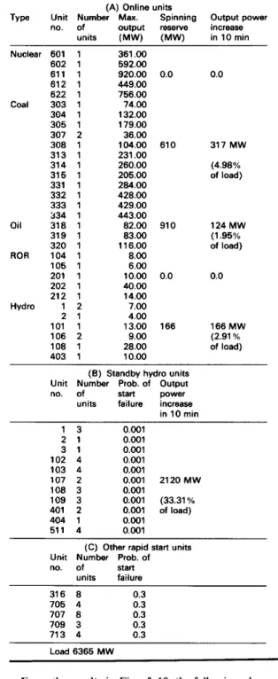 Table  5:  Generator data for off-peak period 