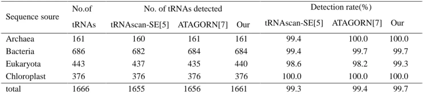 Table 3 tRNA 預測正確率  註：tRNAscan-SE version 1.23. 