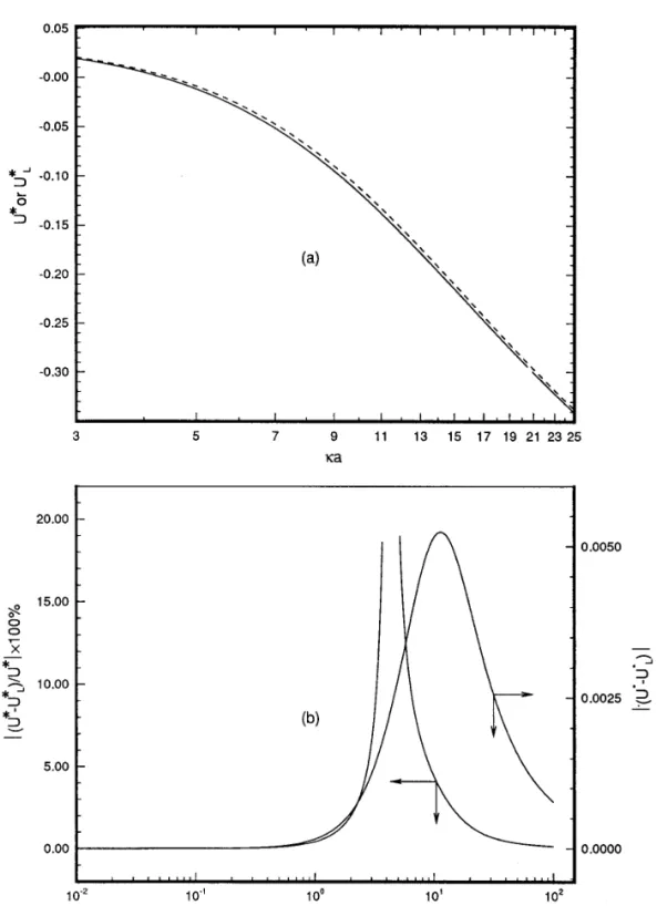FIG. 1. ( a ) Variation of the scaled mobility as a function of ka . Solid line: present result, U * Å Uh / ej b E ; dashed line: result based on the linearized Poisson – Boltzmann equation, U *L Å U L h / ej b E 